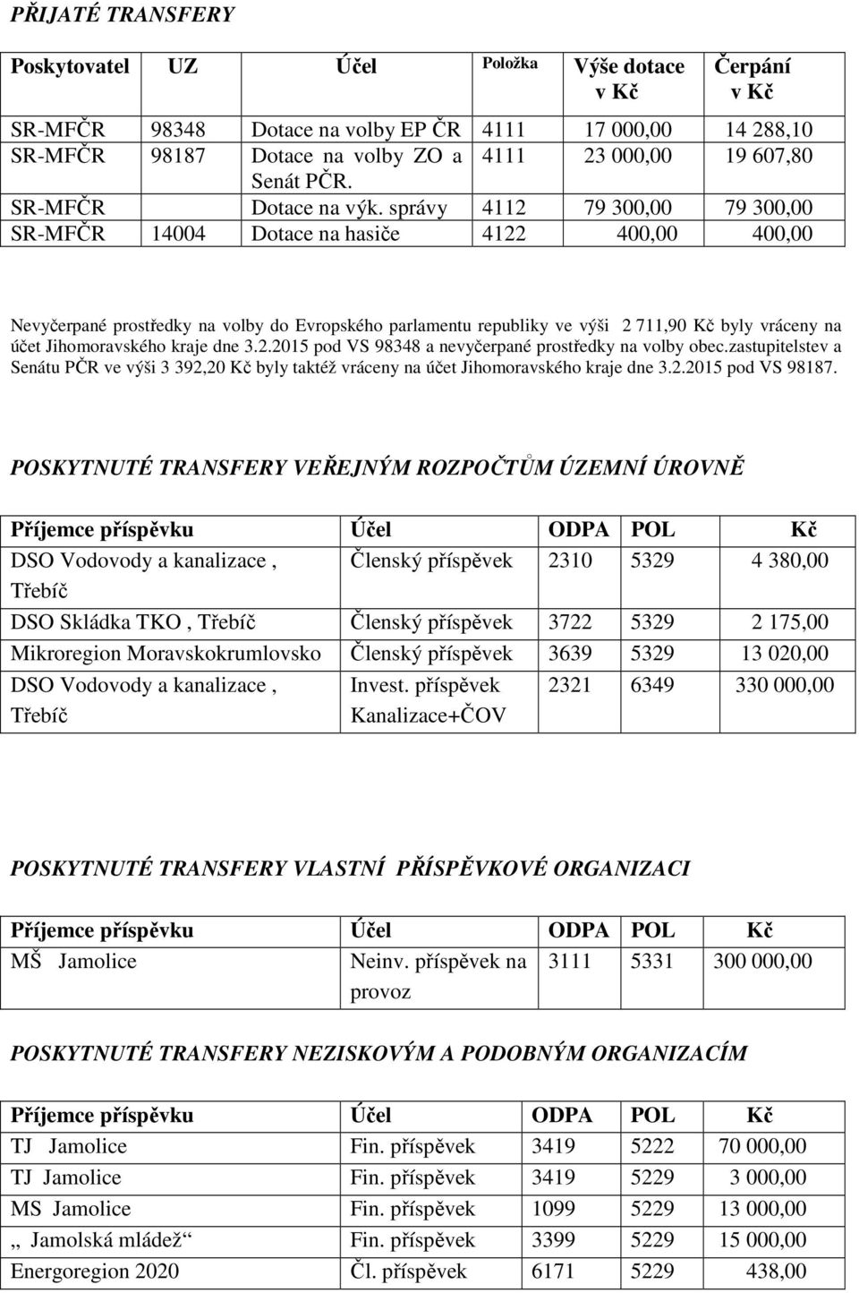 správy 4112 79 300,00 79 300,00 SR-MFČR 14004 Dotace na hasiče 4122 400,00 400,00 Nevyčerpané prostředky na volby do Evropského parlamentu republiky ve výši 2 711,90 Kč byly vráceny na účet