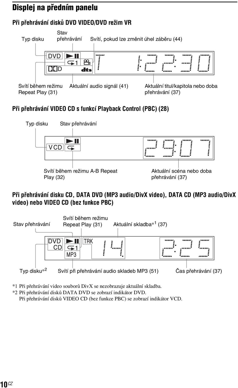 doba přehrávání (37) Při přehrávání disku CD, DATA DVD (MP3 audio/divx video), DATA CD (MP3 audio/divx video) nebo VIDEO CD (bez funkce PBC) Stav přehrávání Svítí během režimu Repeat Play (31)