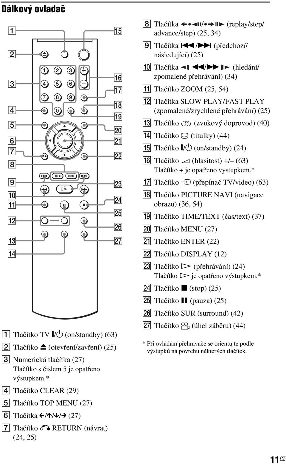 /> (předchozí/ následující) (25) J Tlačítka m/m (hledání/ zpomalené přehrávání) (34) K Tlačítko ZOOM (25, 54) L Tlačítka SLOW PLAY/FAST PLAY (zpomalené/zrychlené přehrávání) (25) M Tlačítko (zvukový