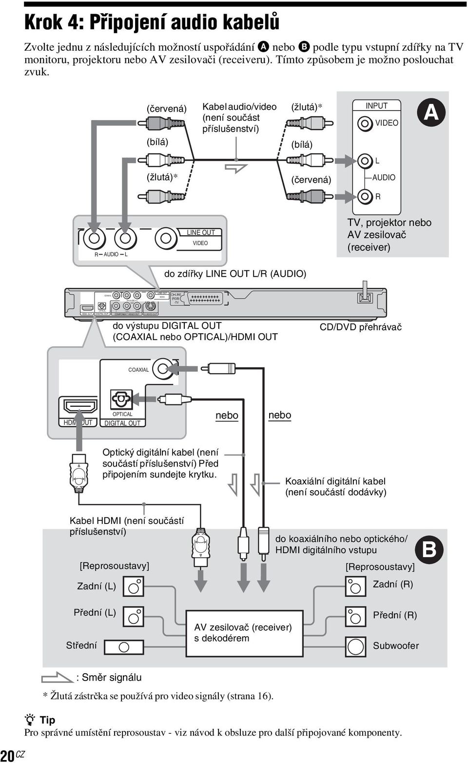 (červená) Kabel audio/video (není součást příslušenství) (žlutá)* INPUT VIDEO A (bílá) (bílá) L (žlutá)* (červená) AUDIO R R AUDIO L LINE OUT VIDEO TV, projektor nebo AV zesilovač (receiver) do