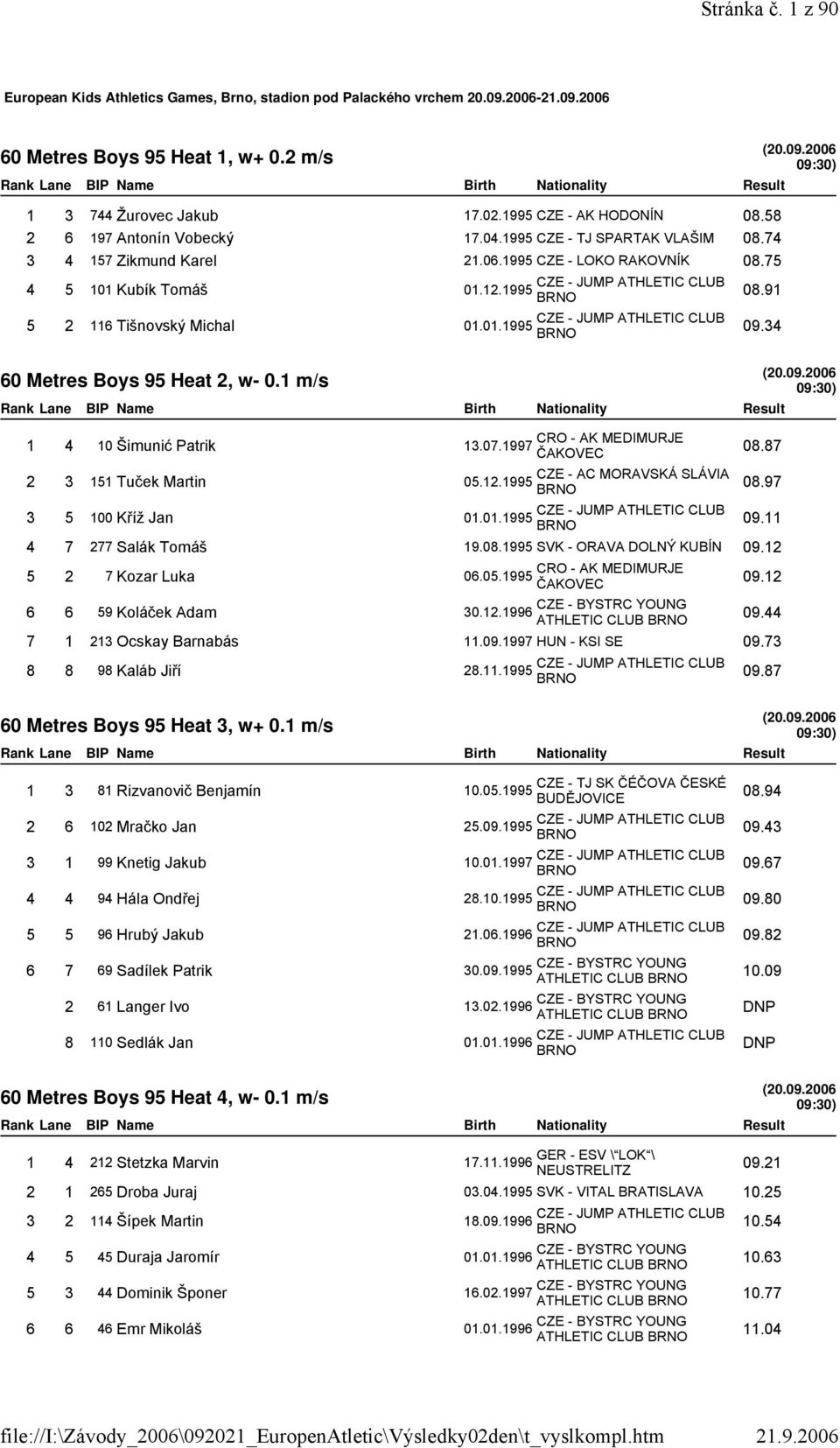 1995 5 2 116 Tišnovský Michal 01.01.1995 60 Metres Boys 95 Heat 2, w- 0.1 m/s 09:30) 1 4 10 Šimunić Patrik 13.07.1997 08.91 09.34 08.87 2 3 151 Tuček Martin 05.12.1995 08.97 3 5 100 Kříž Jan 01.01.1995 09.