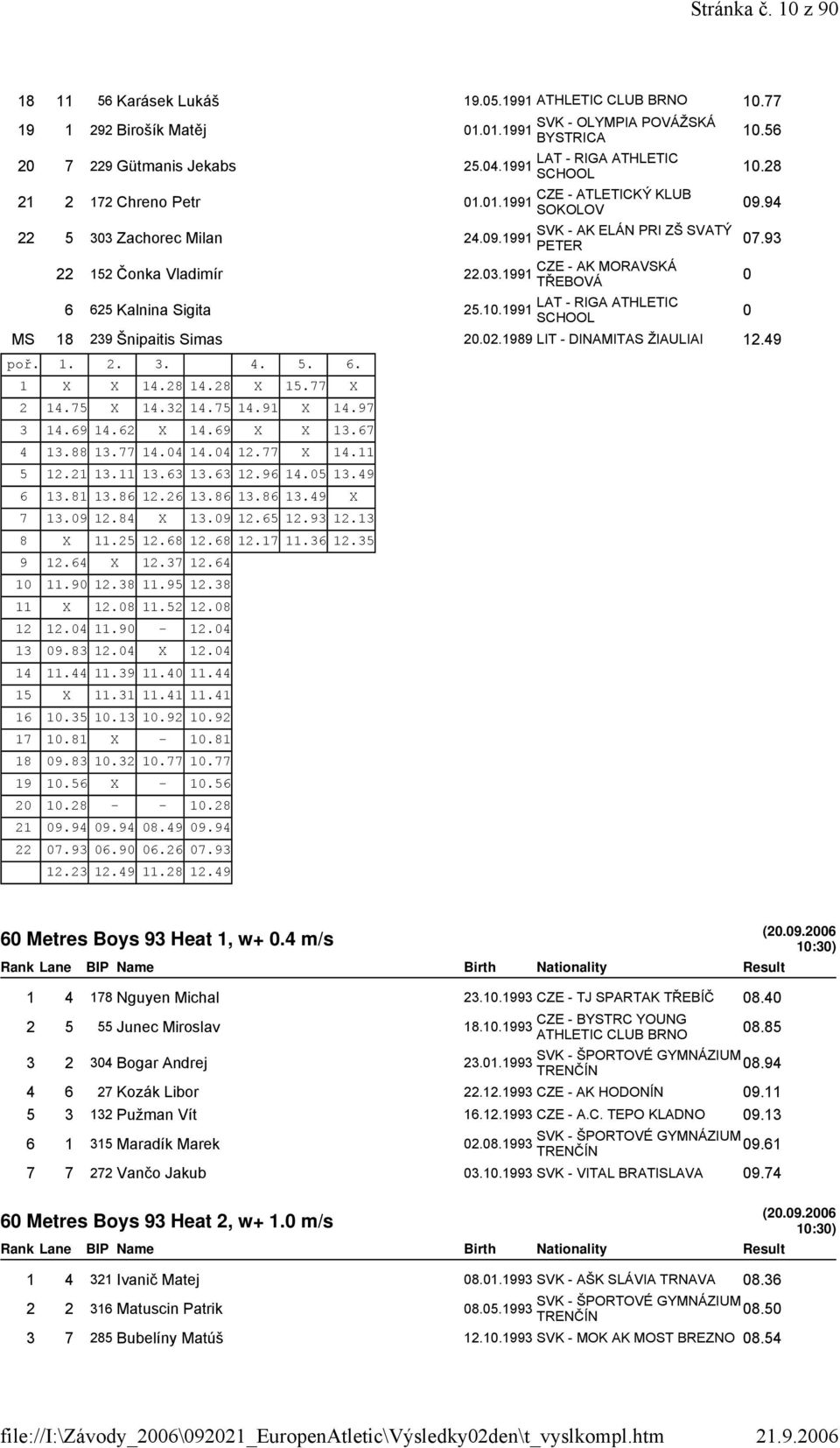 1989 LIT - DINAMITAS ŽIAULIAI 12.49 poř. 1. 2. 3. 4. 5. 6. 1 X X 14.28 14.28 X 15.77 X 2 14.75 X 14.32 14.75 14.91 X 14.97 3 14.69 14.62 X 14.69 X X 13.67 4 13.88 13.77 14.04 14.04 12.77 X 14.11 5 12.