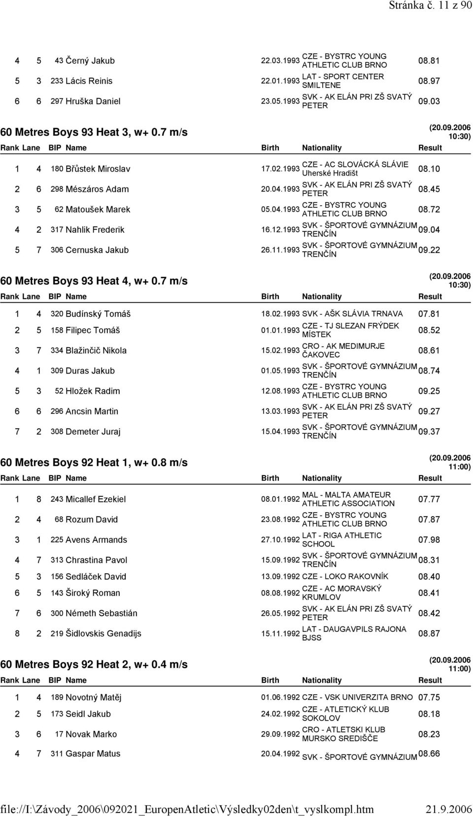 10 08.45 08.72 4 2 317 Nahlik Frederik 16.12.1993 09.04 5 7 306 Cernuska Jakub 26.11.1993 09.22 60 Metres Boys 93 Heat 4, w+ 0.7 m/s 10:30) 1 4 320 Budínský Tomáš 18.02.