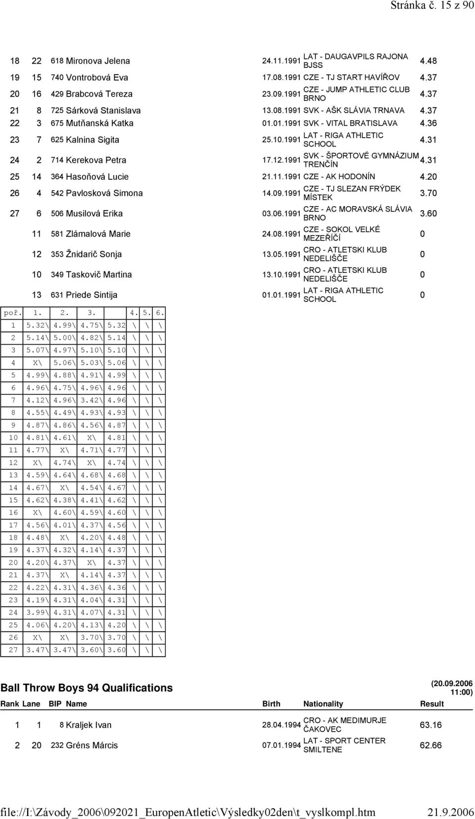 31 24 2 714 Kerekova Petra 17.12.1991 4.31 25 14 364 Hasoňová Lucie 21.11.1991 CZE - AK HODONÍN 4.20 26 4 542 Pavlosková Simona 14.09.1991 27 6 506 Musilová Erika 03.06.1991 11 581 Zlámalová Marie CZE - SOKOL VELKÉ 24.