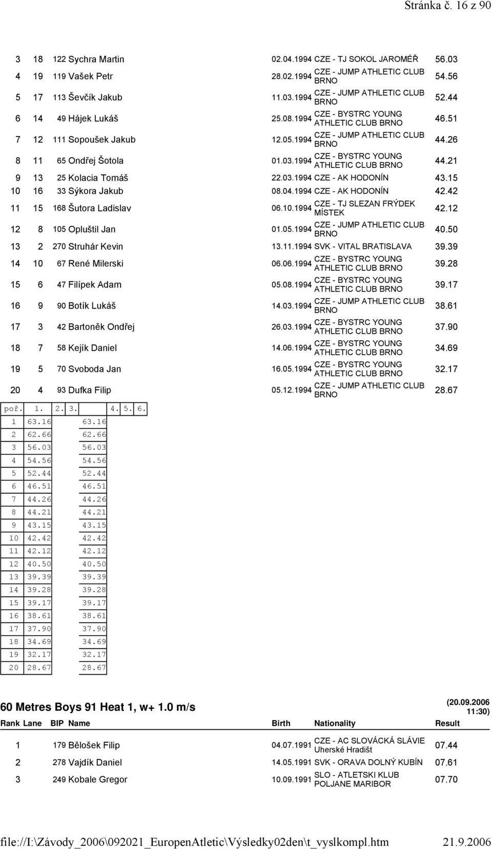 15 10 16 33 Sýkora Jakub 08.04.1994 CZE - AK HODONÍN 42.42 11 15 168 Šutora Ladislav 06.10.1994 42.12 12 8 105 Opluštil Jan 01.05.1994 40.50 13 2 270 Struhár Kevin 13.11.1994 SVK - VITAL BRATISLAVA 39.