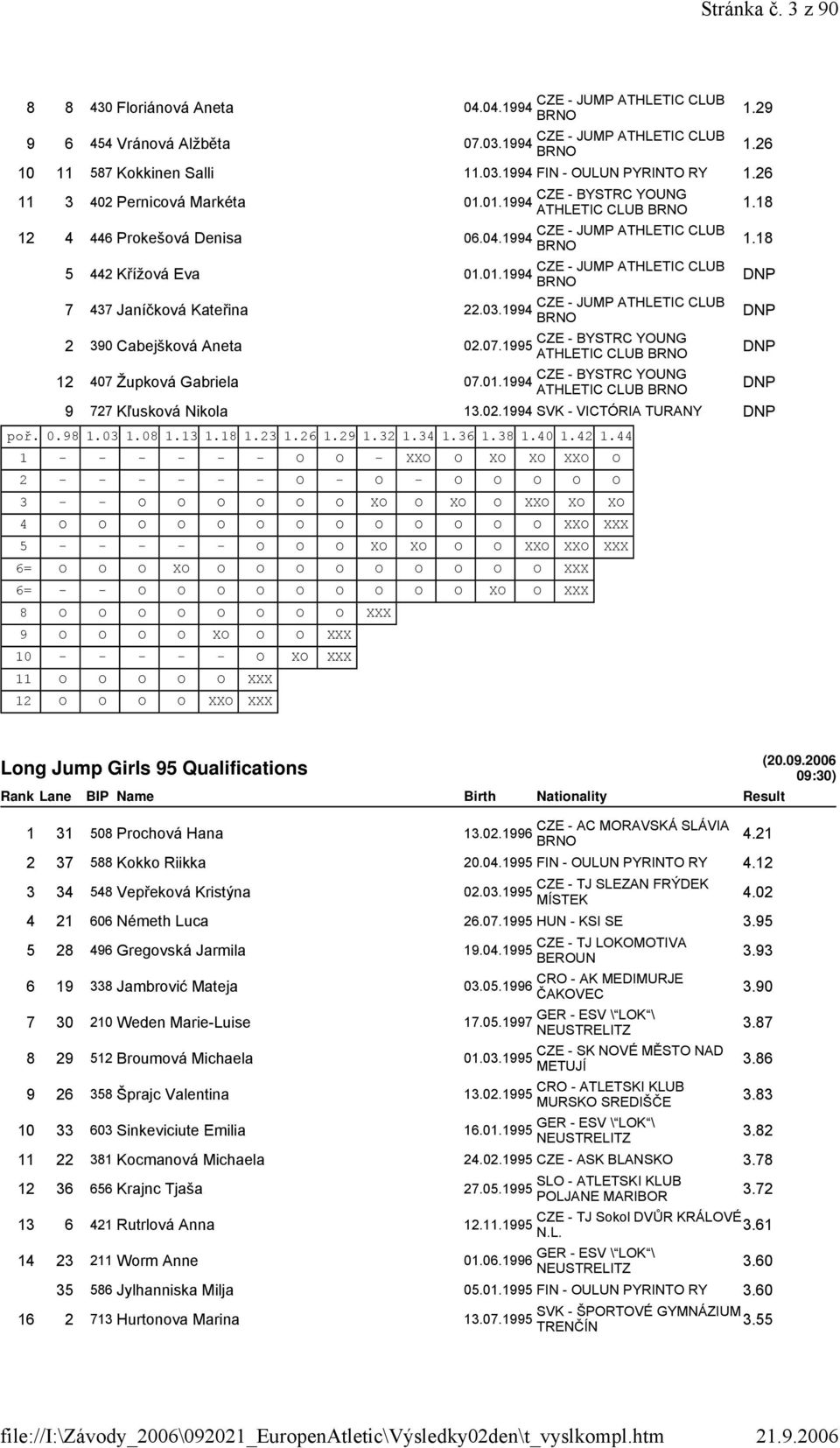 1995 ATHLETIC CLUB 12 407 Župková Gabriela 07.01.1994 ATHLETIC CLUB 9 727 Kľusková Nikola 13.02.1994 SVK - VICTÓRIA TURANY poř. 0.98 1.03 1.08 1.13 1.18 1.23 1.26 1.29 1.32 1.34 1.36 1.38 1.40 1.42 1.