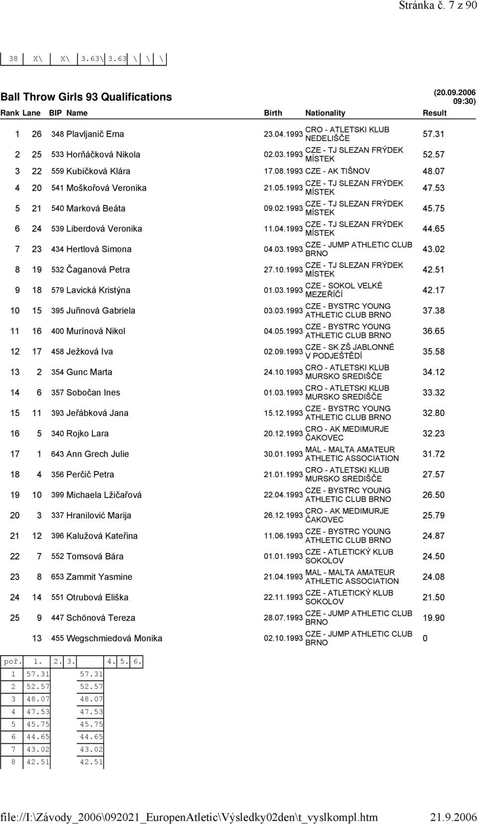 1993 8 19 532 Čaganová Petra 27.10.1993 9 18 579 Lavická Kristýna CZE - SOKOL VELKÉ 01.03.1993 MEZEŘÍČÍ 10 15 395 Juřinová Gabriela 03.03.1993 ATHLETIC CLUB 11 16 400 Murínová Nikol 04.05.