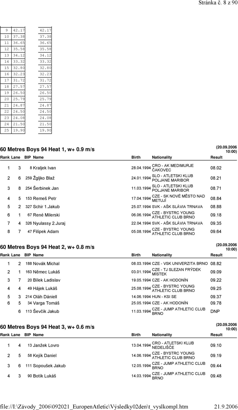 03.1994 08.71 4 5 153 Remeš Petr CZE - SK NOVÉ MĚSTO NAD 17.04.1994 METUJÍ 08.84 5 2 327 Schir 1.Jakub 25.07.1994 SVK - AŠK SLÁVIA TRNAVA 08.88 6 1 67 René Milerski 06.06.1994 ATHLETIC CLUB 09.