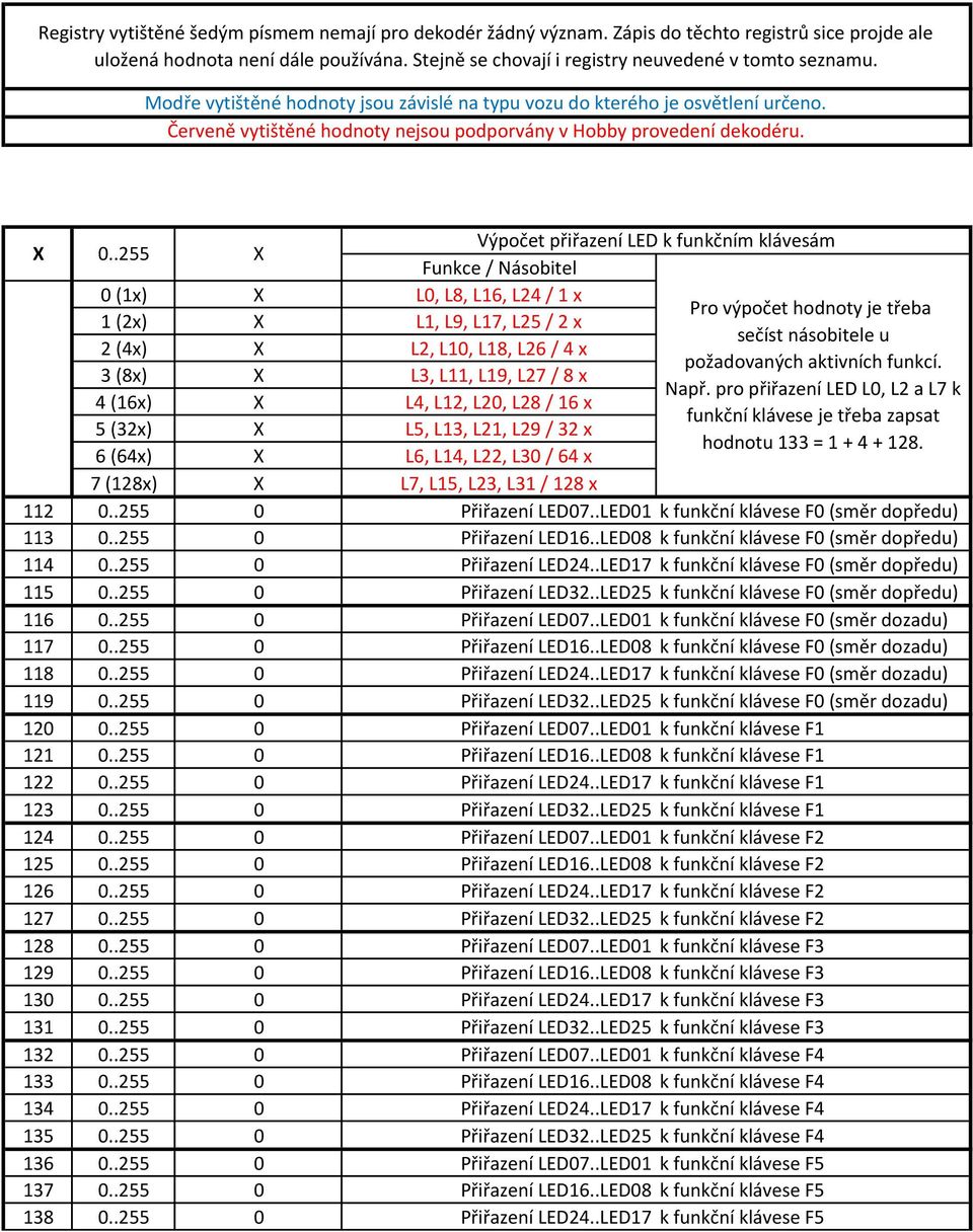 .255 X Funkce / Násobitel 0 (1x) X L0, L8, L16, L24 / 1 x 1 (2x) X L1, L9, L17, L25 / 2 x 2 (4x) X L2, L10, L18, L26 / 4 x 3 (8x) X L3, L11, L19, L27 / 8 x 4 (16x) X L4, L12, L20, L28 / 16 x 5 (32x)