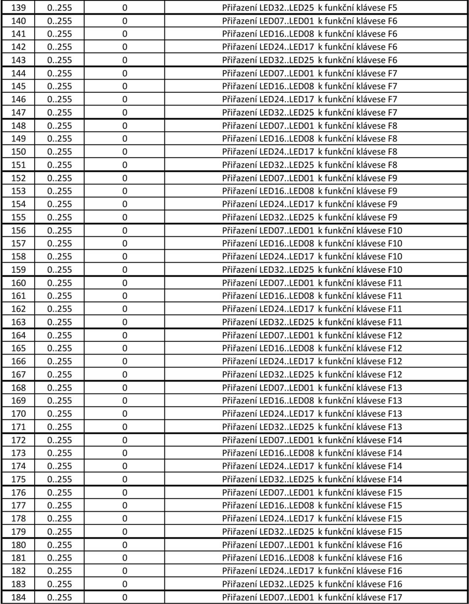 .LED08 k funkční klávese F7 146 0..255 0 Přiřazení LED24..LED17 k funkční klávese F7 147 0..255 0 Přiřazení LED32..LED25 k funkční klávese F7 148 0..255 0 Přiřazení LED07.