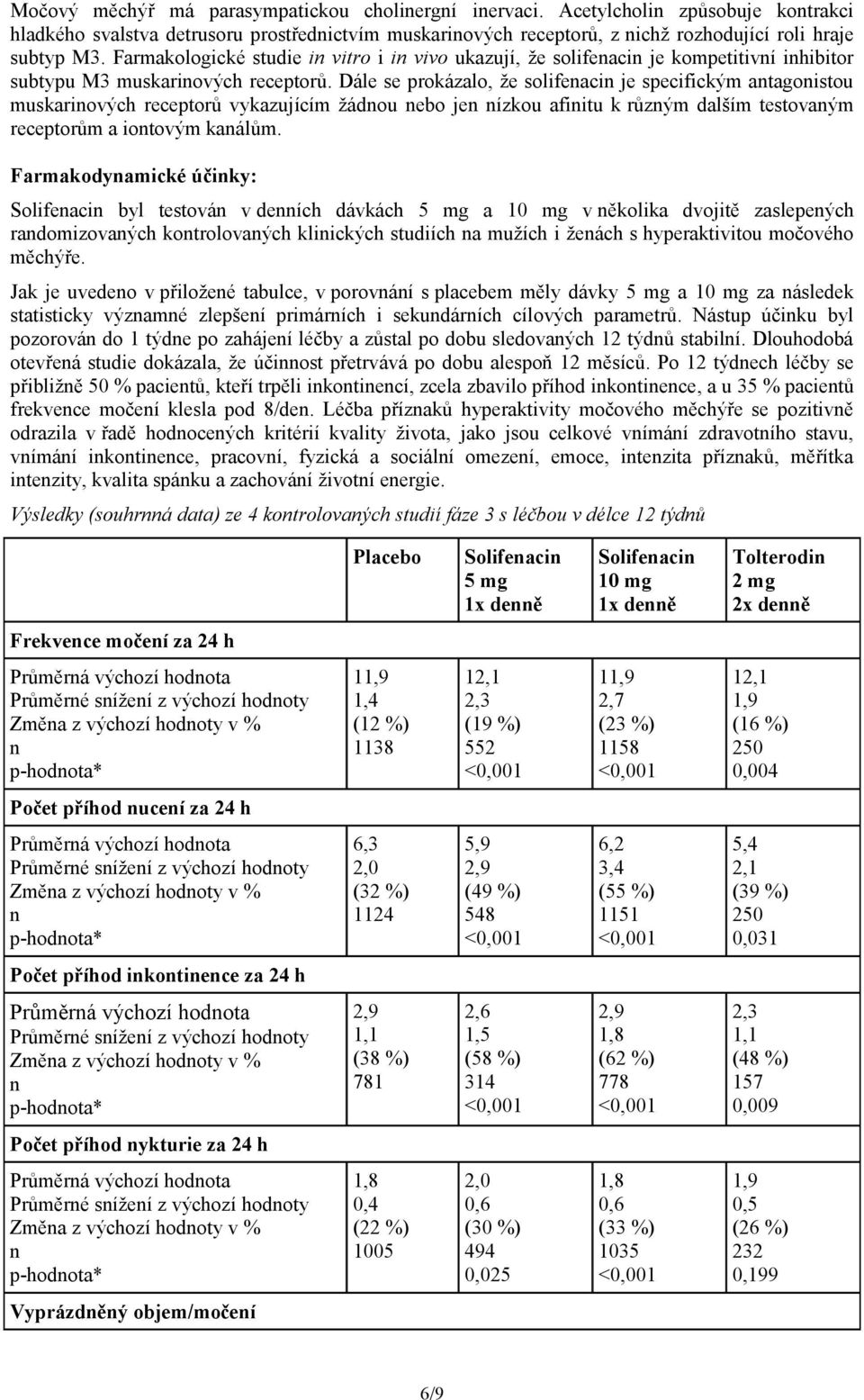 Dále se prokázalo, že solifeaci je specifickým atagoistou muskariových receptorů vykazujícím žádou ebo je ízkou afiitu k růzým dalším testovaým receptorům a iotovým kaálům.