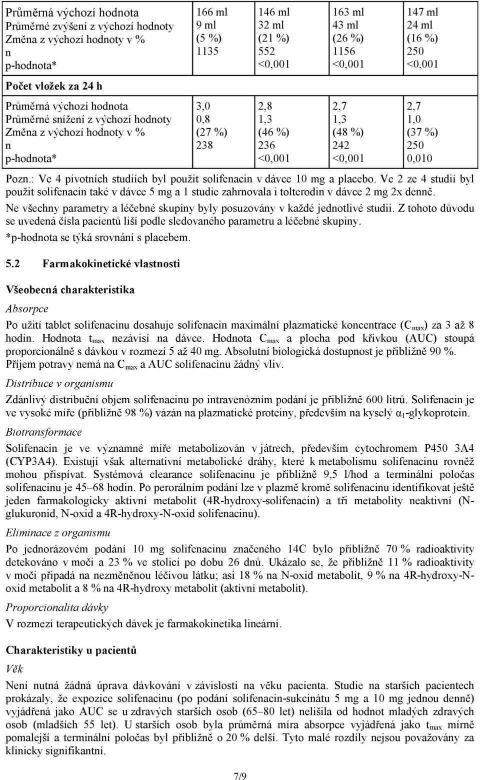 : Ve 4 pivotích studiích byl použit solifeaci v dávce 10 mg a placebo. Ve 2 ze 4 studií byl použit solifeaci také v dávce 5 mg a 1 studie zahrovala i tolterodi v dávce 2 mg 2x deě.