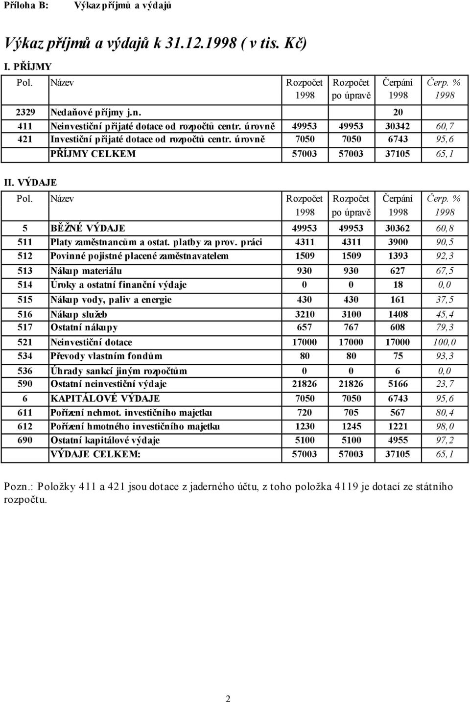 % 1998 po úpravě 1998 1998 5 BĚŽNÉ VÝDAJE 49953 49953 30362 60,8 511 Platy zaměstnancům a ostat. platby za prov.