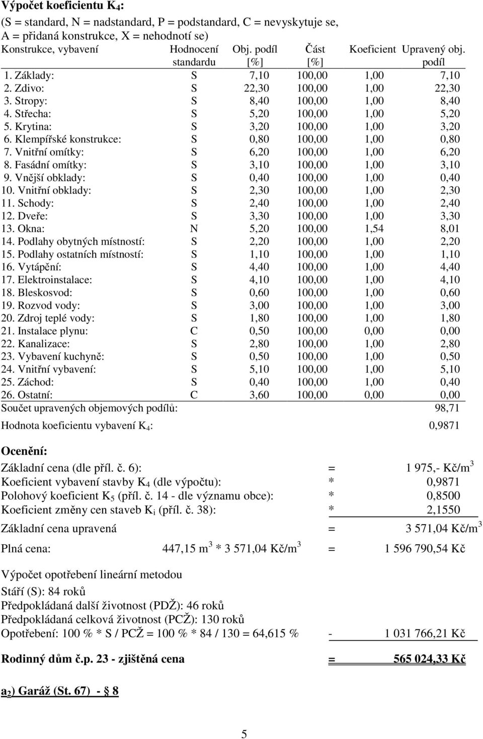 Střecha: S 5,20 100,00 1,00 5,20 5. Krytina: S 3,20 100,00 1,00 3,20 6. Klempířské konstrukce: S 0,80 100,00 1,00 0,80 7. Vnitřní omítky: S 6,20 100,00 1,00 6,20 8.