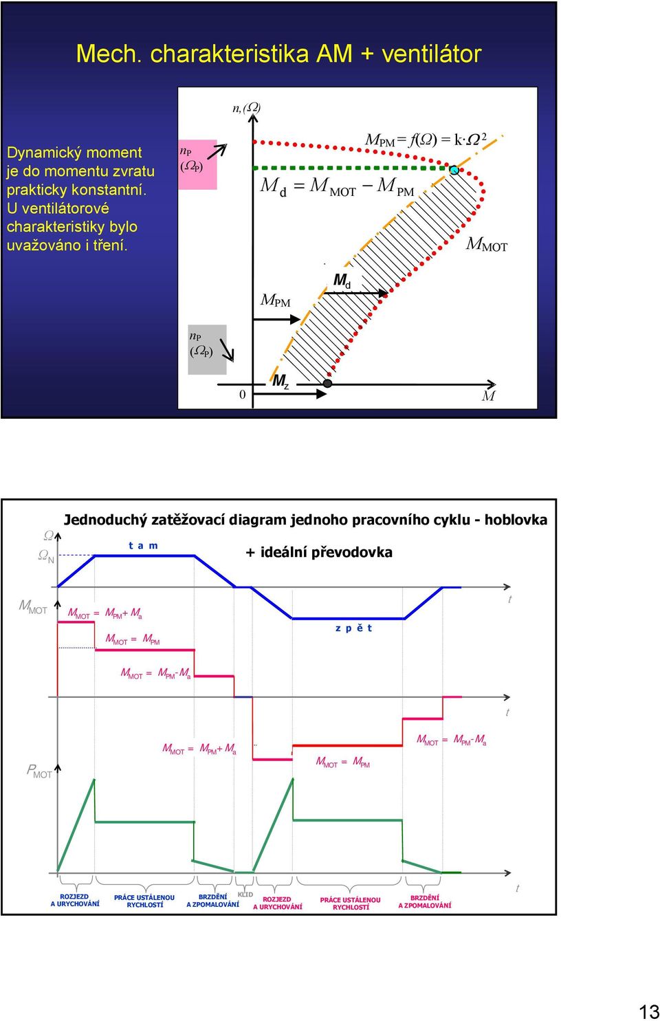 Ω 2 P d P n P (Ω P) 0 z Ω Ω N ednoduchý zatěžovací diagram jednoho racovního cyklu - hoblovka t a m + ideální řevodovka = P +