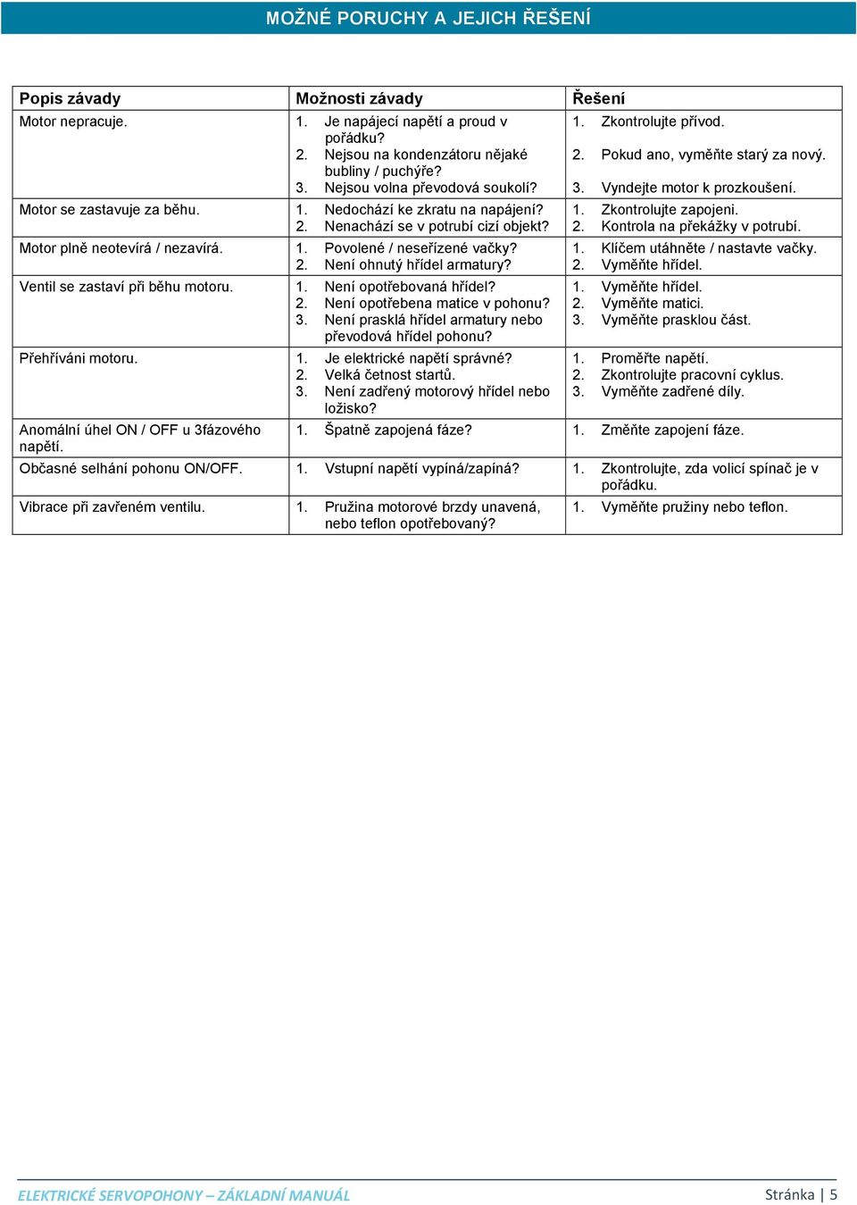 2. Není ohnutý hřídel armatury? Ventil se zastaví při běhu motoru. 1. Není opotřebovaná hřídel? 2. Není opotřebena matice v pohonu? 3. Není prasklá hřídel armatury nebo převodová hřídel pohonu?