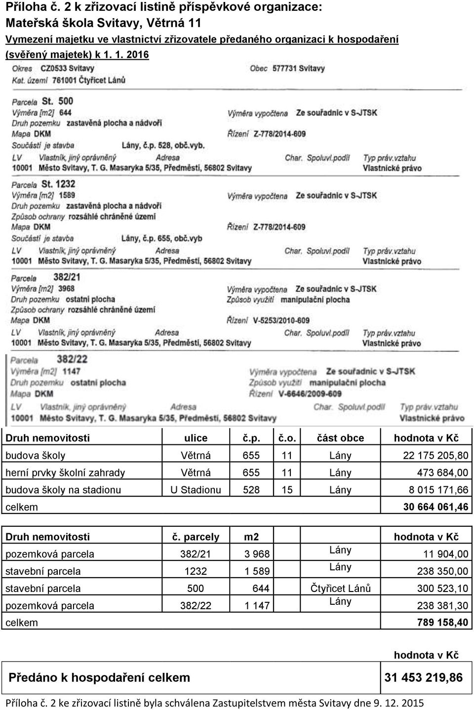 část obce hodnota v Kč budova školy Větrná 655 11 22 175 205,80 herní prvky školní zahrady Větrná 655 11 473 684,00 budova školy na stadionu U Stadionu 528 15 8 015 171,66 celkem 30 664 061,46 Druh