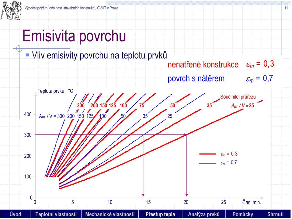 prvku, C Součinitel průřezu 3 2 15 125 1 75 5 35 A / V = 25 m 4 A