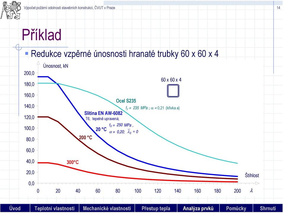 C T6, tepelně upravená; 2 C Ocel S235 f = 25 MPa, α =,2; λ = f y =