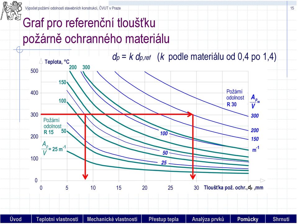 4 3 2 1 Požární odolnost R 15 5 1 Požární odolnost R 3 A p V = 3 2