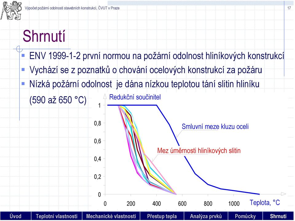 (59 až 65 C) 1 Redukční součinitel,8,6,4 Smluvní meze kluzu oceli Mez úměrnosti hliníkových slitin,2 2 4