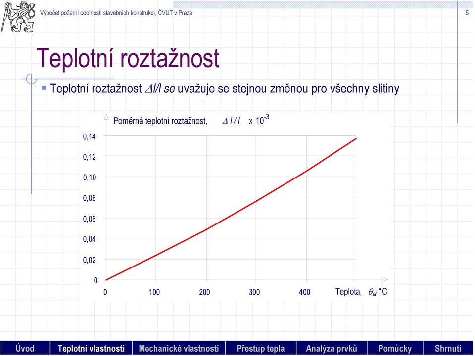 všechny slitiny Poměrná teplotní