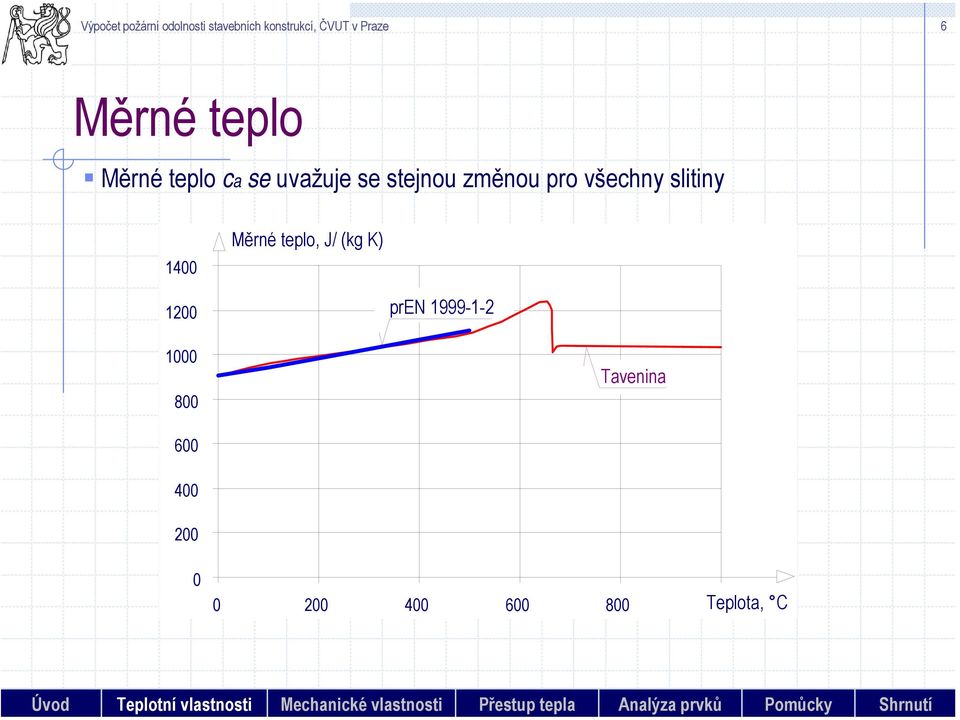 14 Měrné teplo, J/ (kg K) 12 pren