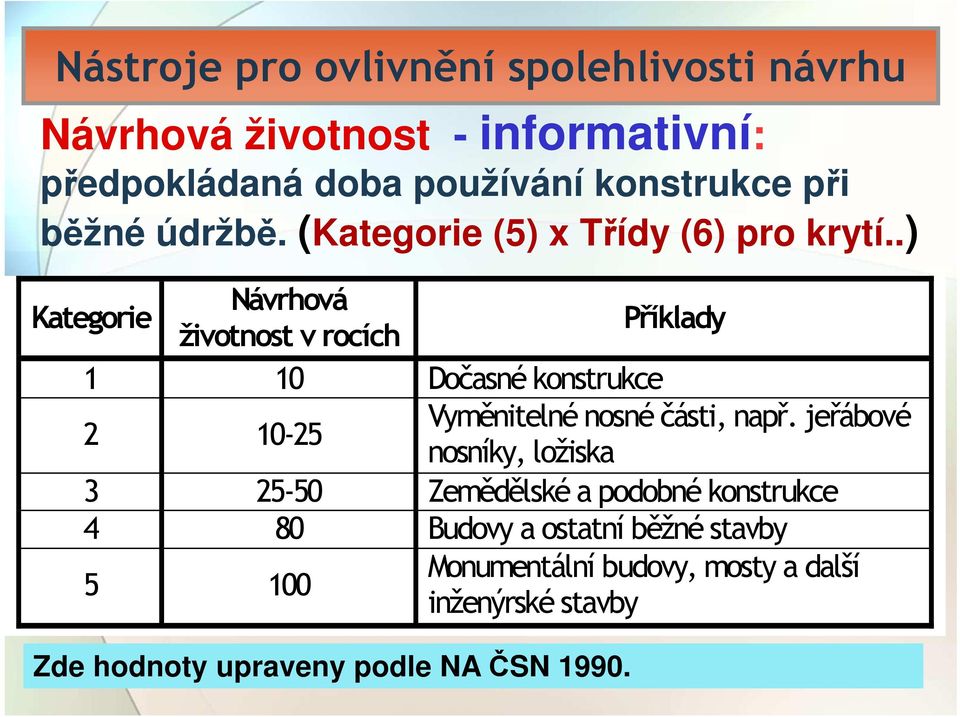 .) Návrhová Kategorie životnost v rocích Příklady 1 10 Dočasné konstrukce 2 10-25 Vyměnitelné nosné části, např.