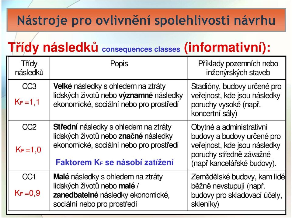 násobí zatížení Malé následky s ohledem na ztráty lidských životů nebo malé / zanedbatelné následky ekonomické, sociální nebo pro prostředí Příklady pozemních nebo inženýrských staveb Stadióny,