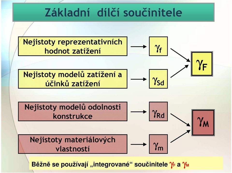 Nejistoty modelů odolnosti konstrukce Nejistoty materiálových