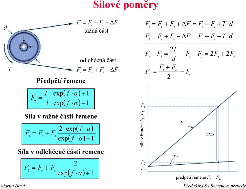 α) exp exp( α) Síla v olehčené části řeene exp( α) síla v