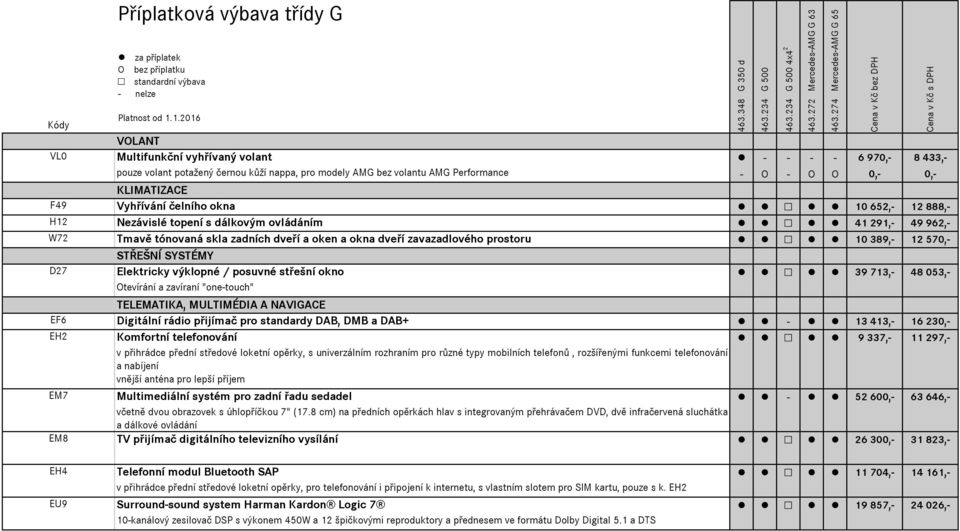 10 389,- 12 570,- STŘEŠNÍ SYSTÉMY D27 Elektricky výklopné / posuvné střešní okno 39 713,- 48 053,- Otevírání a zavíraní "one-touch" TELEMATIKA, MULTIMÉDIA A NAVIGACE EF6 Digitální rádio přijímač pro