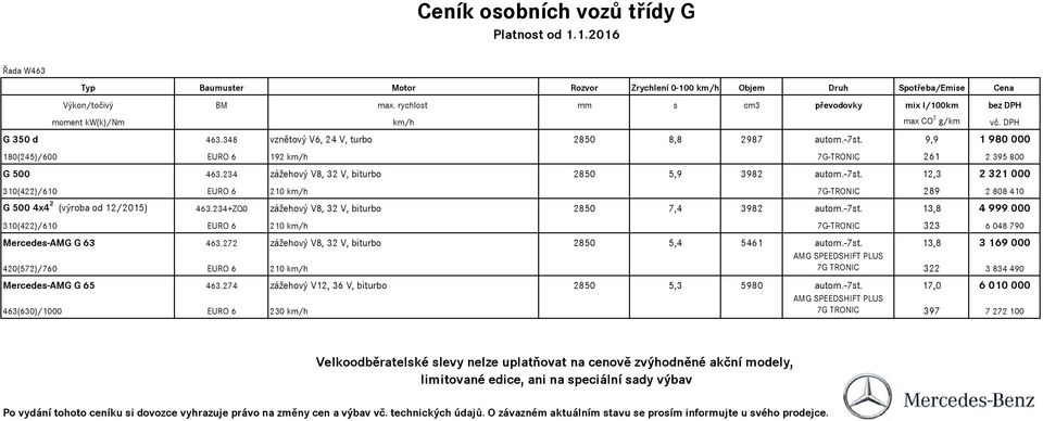 9,9 1 980 000 180(245)/600 EURO 6 192 km/h 7G-TRONIC 261 2 395 800 G 500 463.234 zážehový V8, 32 V, biturbo 2850 5,9 3982 autom.-7st.