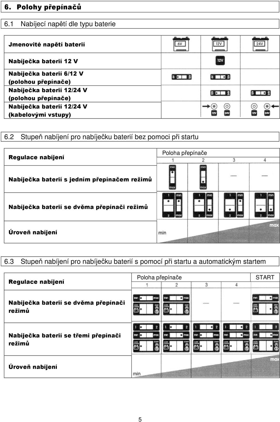přepínače) Nabíječka baterií 12/24 V (kabelovými vstupy) 6.