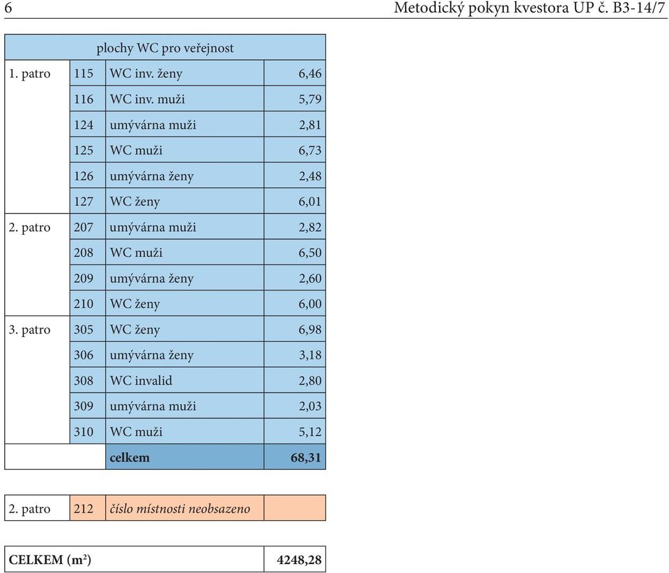 patro 207 umývárna muži 2,82 208 WC muži 6,50 209 umývárna ženy 2,60 210 WC ženy 6,00 3.