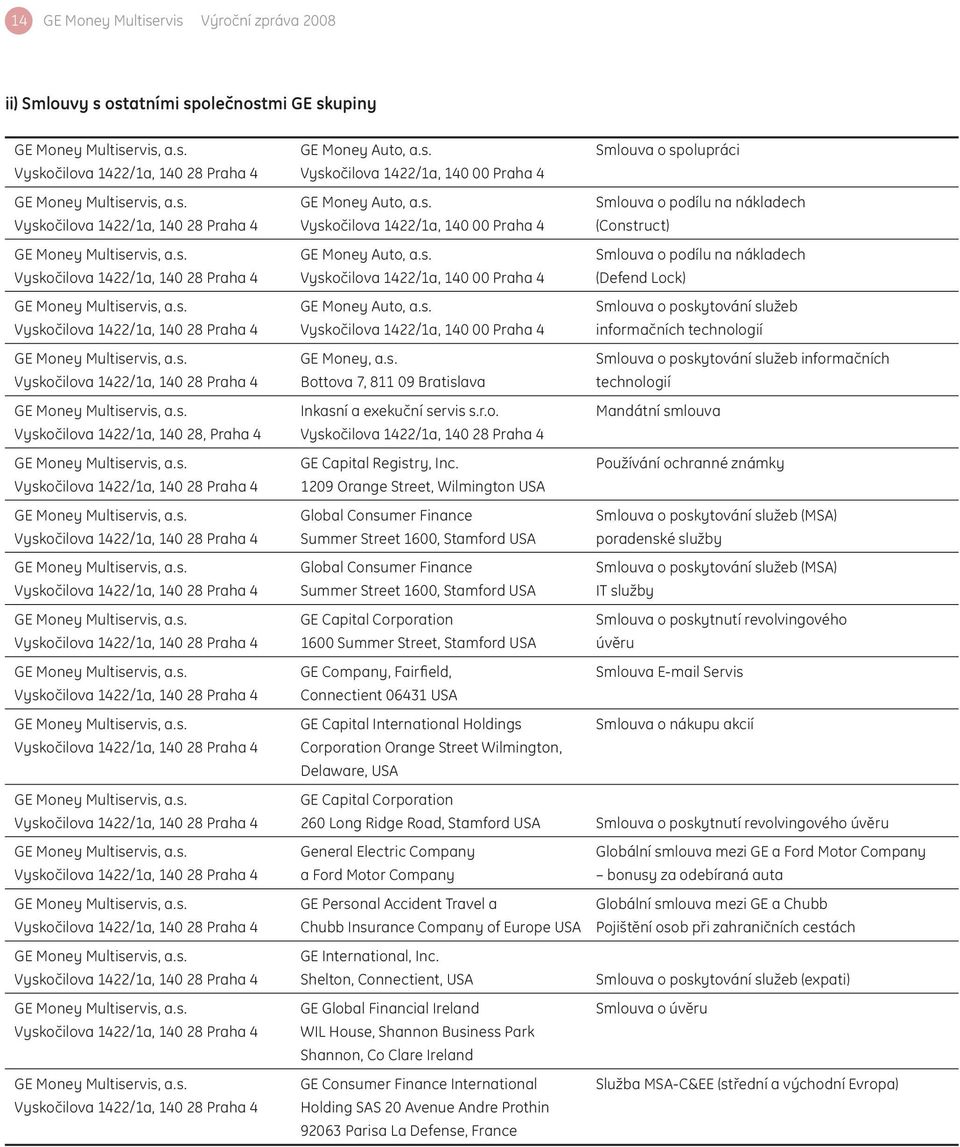 s. GE Money Auto, a.s. Smlouva o poskytování služeb Vyskočilova 1422/1a, 140 28 Praha 4 Vyskočilova 1422/1a, 140 00 Praha 4 informačních technologií GE Money Multiservis, a.s. GE Money, a.s. Smlouva o poskytování služeb informačních Vyskočilova 1422/1a, 140 28 Praha 4 Bottova 7, 811 09 Bratislava technologií GE Money Multiservis, a.