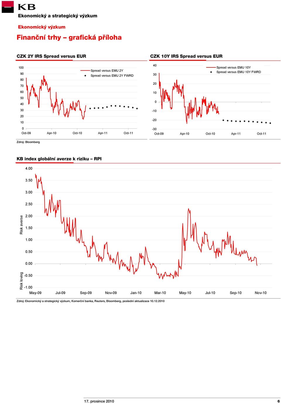Bloomberg KB index globální averze k riziku RPI 4.00 3.50 3.00 2.50 Risk averse 2.00 1.50 1.00 0.50 0.00 Risk loving -0.50-1.