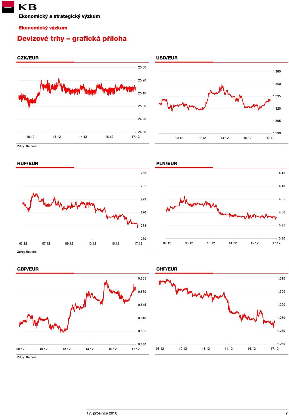 12 09.12 13.12 15.12 270 07.12 08.12 10.12 14.12 15.12 3.90 Zdroj: Reuters GBP/EUR CHF/EUR 0.855 1.310 0.850 1.300 0.845 1.