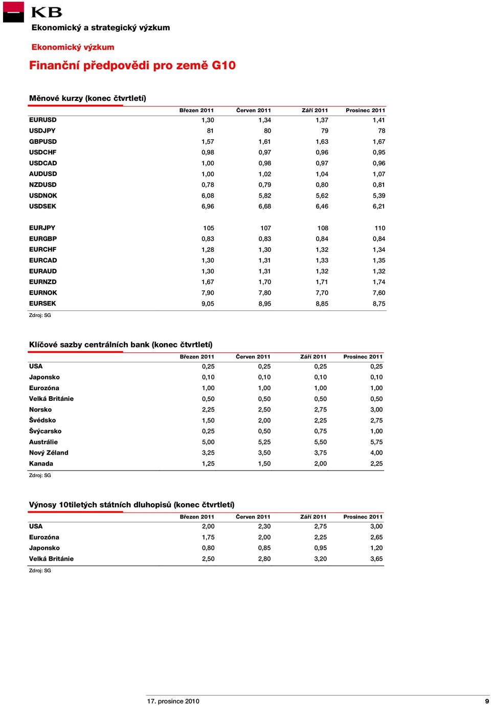 EURCHF 1,28 1,30 1,32 1,34 EURCAD 1,30 1,31 1,33 1,35 EURAUD 1,30 1,31 1,32 1,32 EURNZD 1,67 1,70 1,71 1,74 EURNOK 7,90 7,80 7,70 7,60 EURSEK 9,05 8,95 8,85 8,75 Zdroj: SG Klíčové sazby centrálních