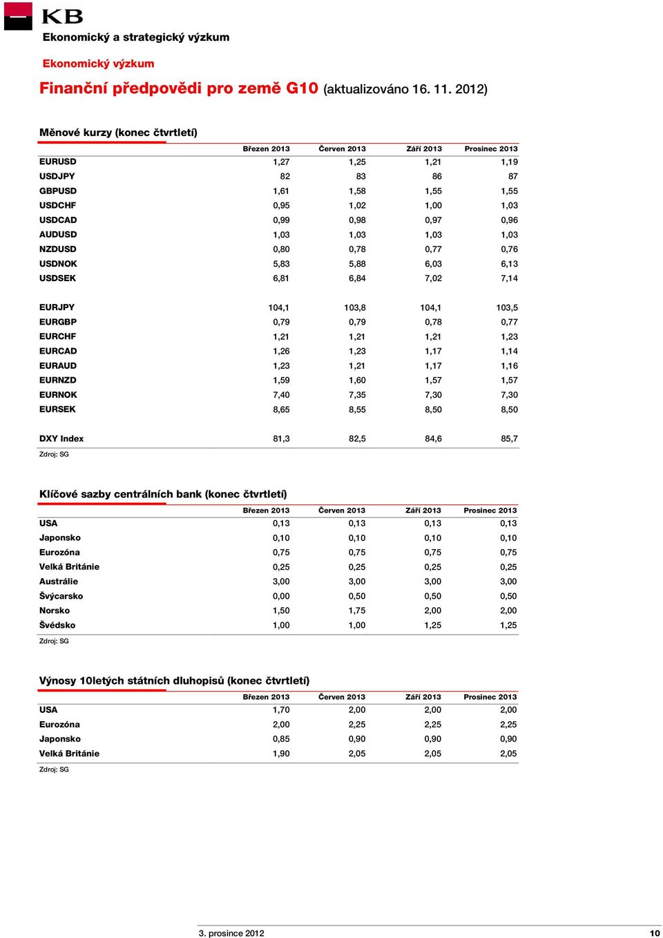 0,98 0,97 0,96 AUDUSD 1,03 1,03 1,03 1,03 NZDUSD 0,80 0,78 0,77 0,76 USDNOK 5,83 5,88 6,03 6,13 USDSEK 6,81 6,84 7,02 7,14 EURJPY 104,1 103,8 104,1 103,5 EURGBP 0,79 0,79 0,78 0,77 EURCHF 1,21 1,21