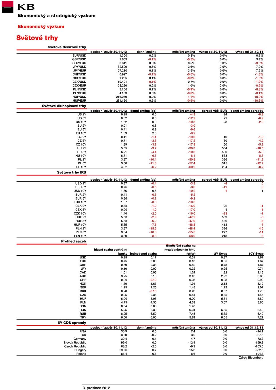 0% -1.2% CZK/EUR 25.250 0.2% 1.0% 0.0% -0.9% PLN/USD 3.156 0.1% -0.9% 0.0% -8.3% PLN/EUR 4.103 0.3% -0.6% 0.0% -8.1% HUF/USD 216.250 0.2% -1.1% 0.0% -10.9% HUF/EUR 281.150 0.5% -0.9% 0.0% -10.6% Světové dluhopisové trhy poslední závěr 30.