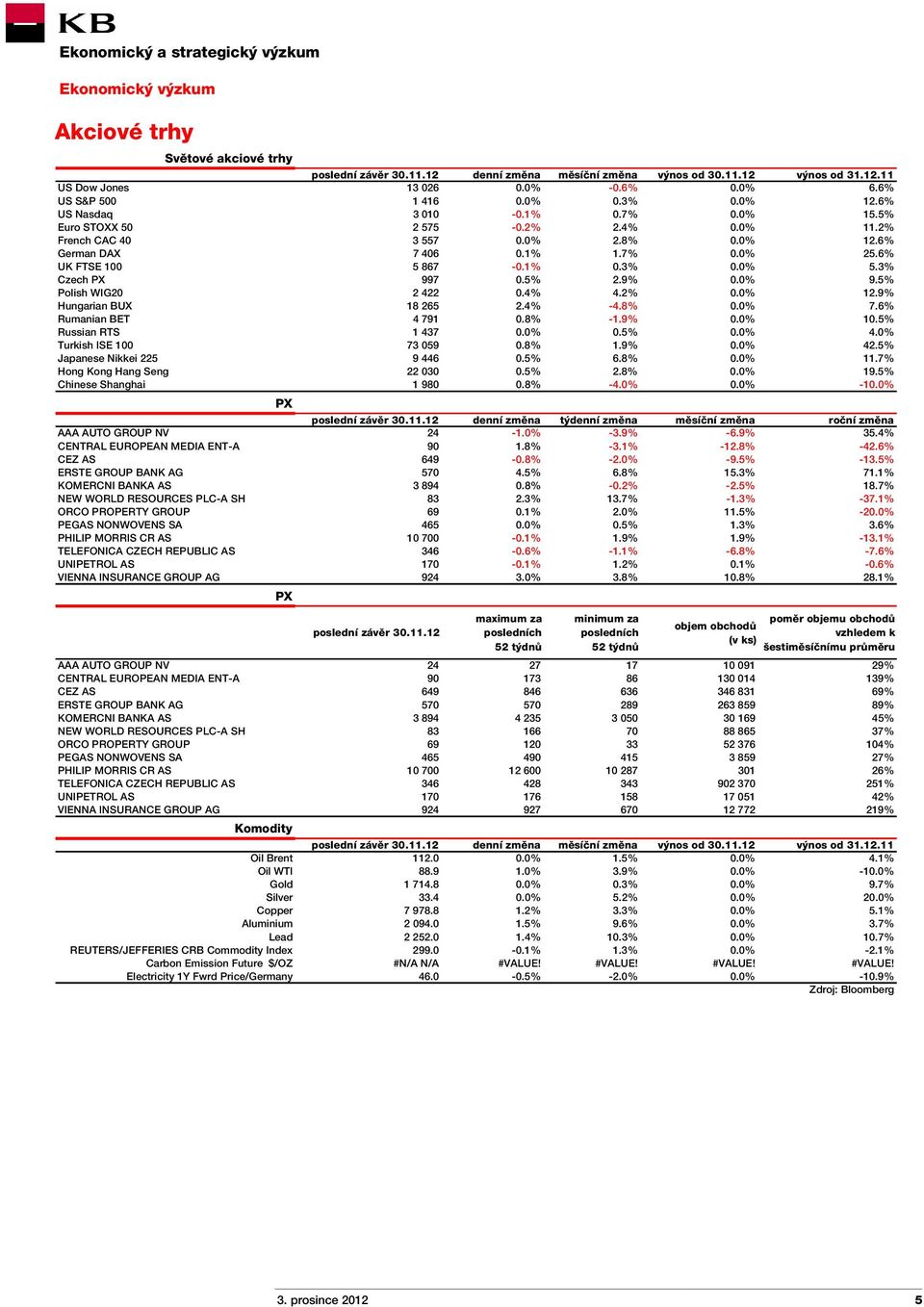 3% Czech PX 997 0.5% 2.9% 0.0% 9.5% Polish WIG20 2 422 0.4% 4.2% 0.0% 12.9% Hungarian BUX 18 265 2.4% -4.8% 0.0% 7.6% Rumanian BET 4 791 0.8% -1.9% 0.0% 10.5% Russian RTS 1 437 0.0% 0.5% 0.0% 4.