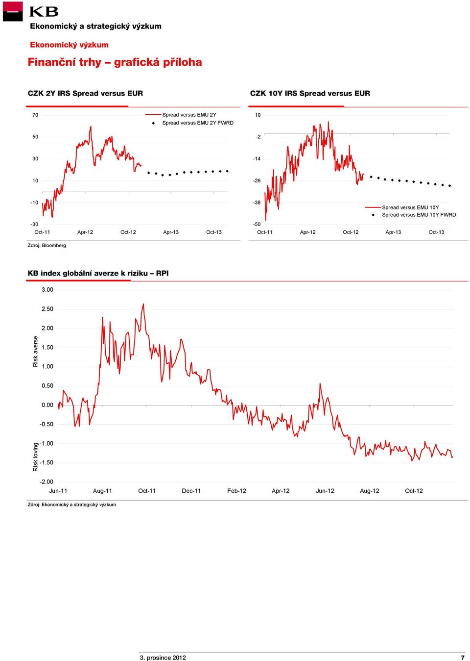 Oct-11 Apr-12 Oct-12 Apr-13 Oct-13 KB index globální averze k riziku RPI 3.00 2.50 2.00 Risk averse 1.50 1.00 0.50 0.00-0.