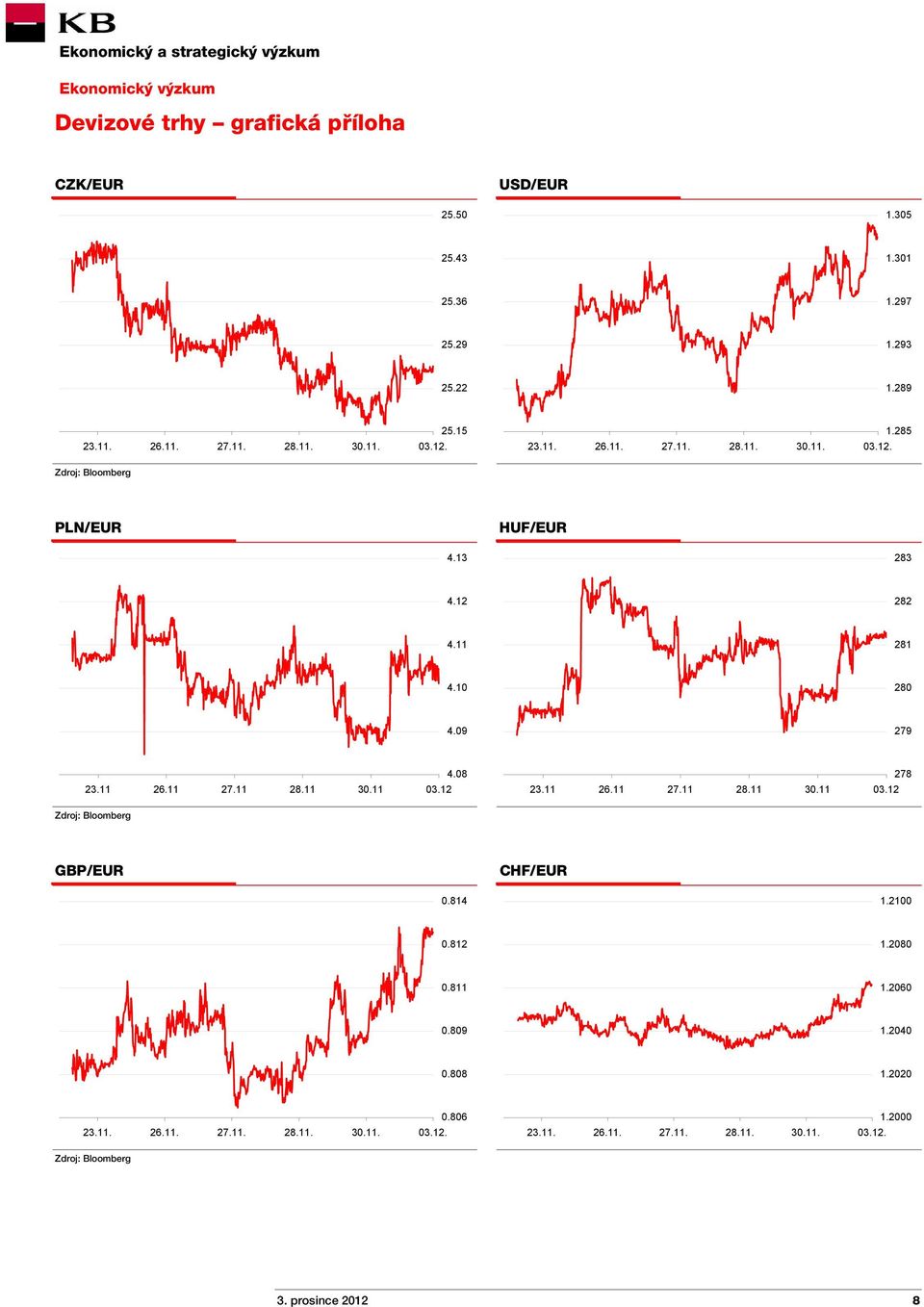 11 27.11 28.11 30.11 03.12 4.08 23.11 26.11 27.11 28.11 30.11 03.12 278 GBP/EUR CHF/EUR 0.814 1.2100 0.812 1.2080 0.811 1.2060 0.809 1.