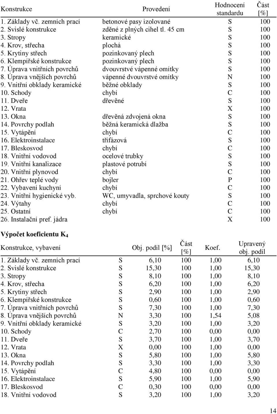 Úprava vnějších povrchů vápenné dvouvrstvé omítky N 100 9. Vnitřní obklady keramické běžné obklady S 100 10. Schody chybí C 100 11. Dveře dřevěné S 100 12. Vrata X 100 13.