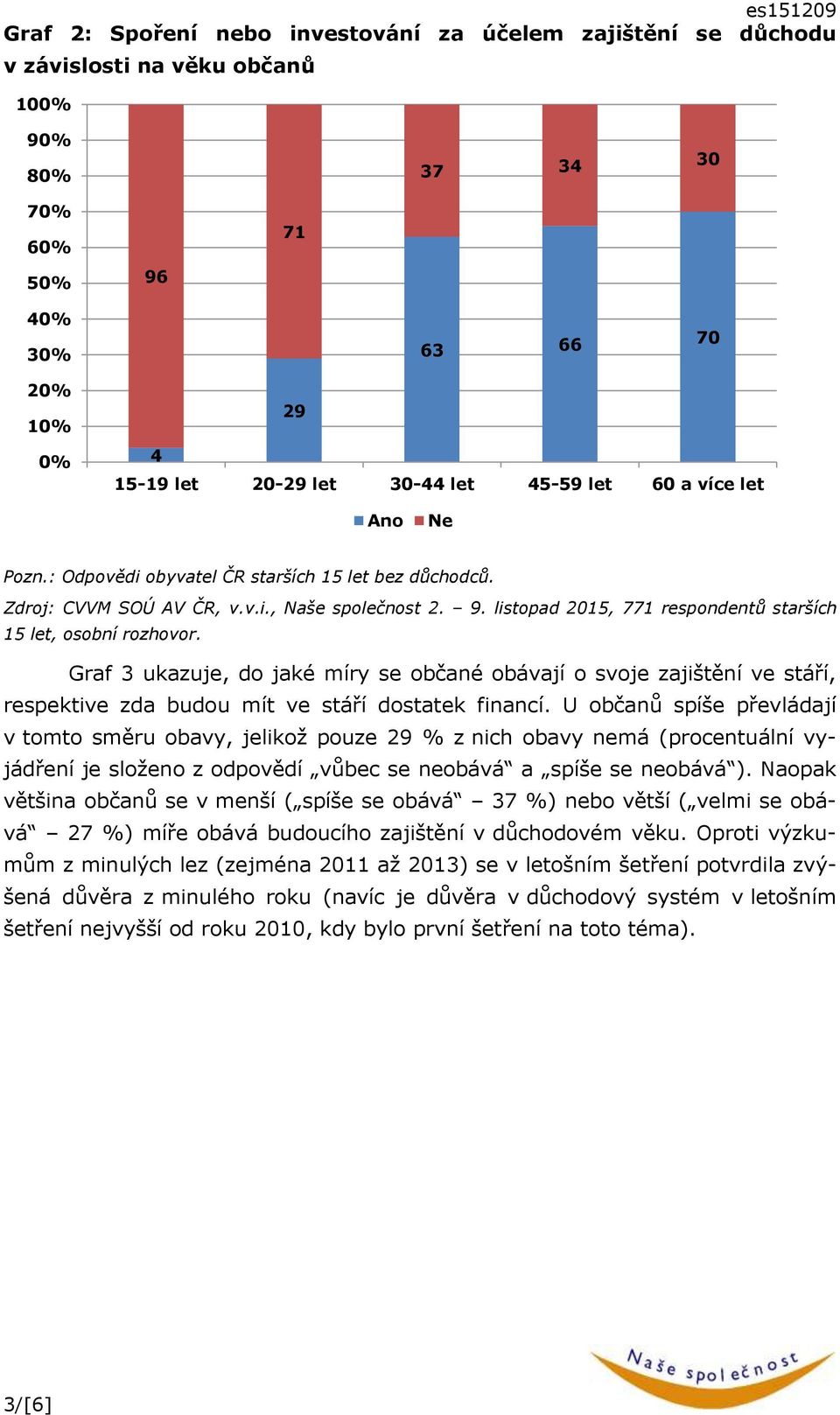 listopad 205, respondentů starších Graf 3 ukazuje, do jaké míry se občané obávají o svoje zajištění ve stáří, respektive zda budou mít ve stáří dostatek financí.