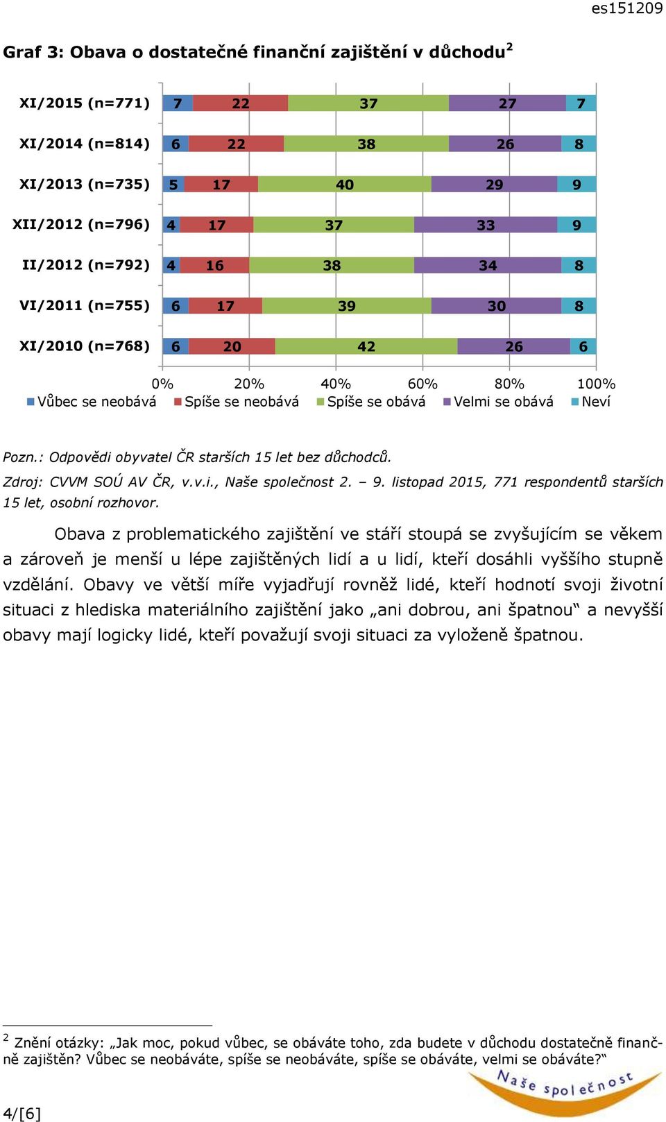 listopad 205, respondentů starších Obava z problematického zajištění ve stáří stoupá se zvyšujícím se věkem a zároveň je menší u lépe zajištěných lidí a u lidí, kteří dosáhli vyššího stupně vzdělání.