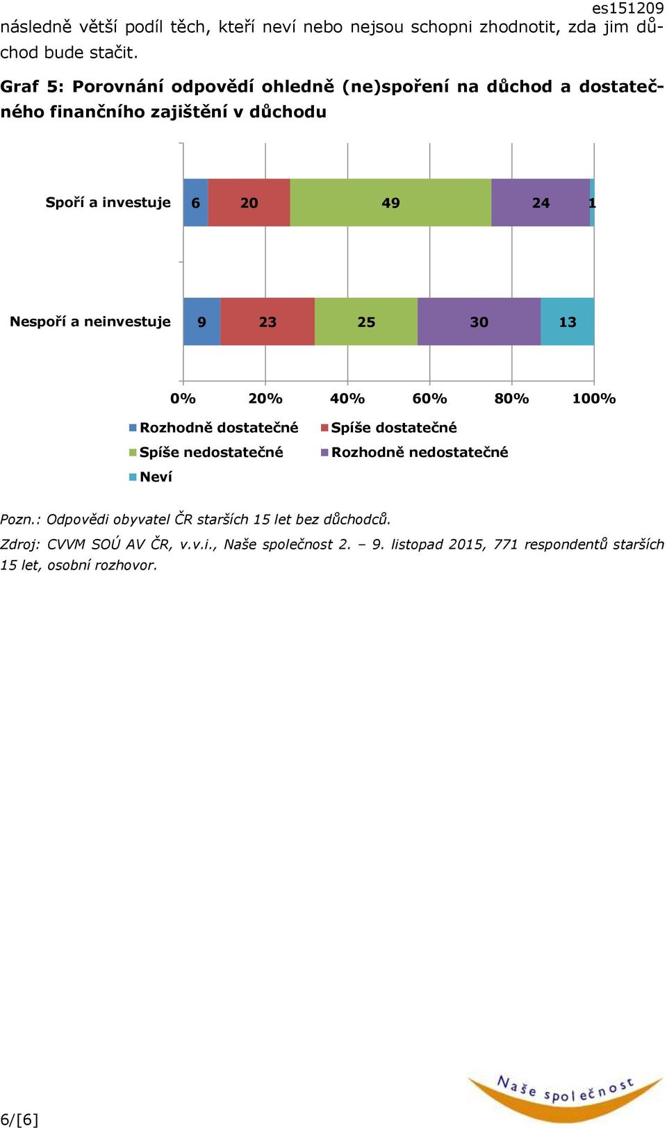 investuje 20 49 24 Nespoří a neinvestuje 9 23 25 30 3 0% 20% 40% 0% 0% 00% Rozhodně dostatečné Spíše nedostatečné