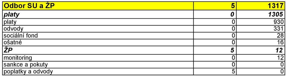 0 28 ošatné 0 16 ŽP 5 12 monitoring 0