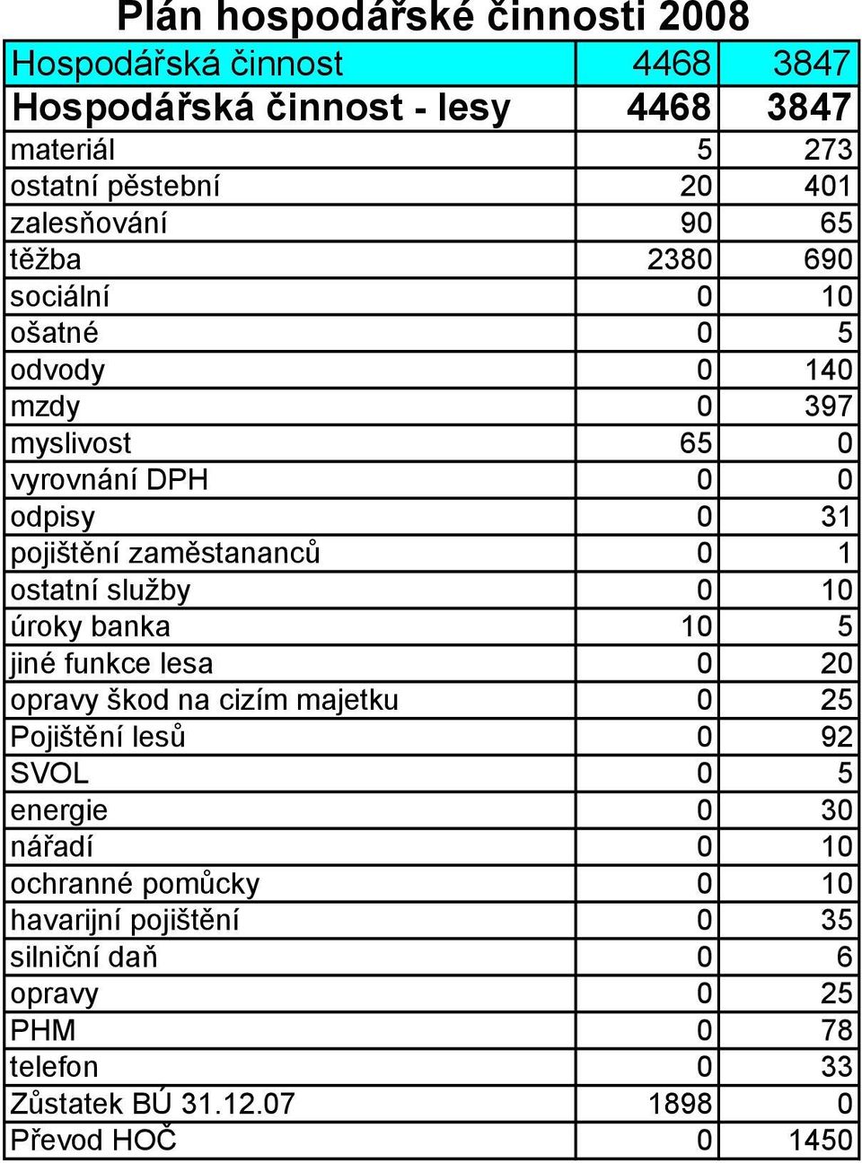 zaměstananců 0 1 ostatní služby 0 10 úroky banka 10 5 jiné funkce lesa 0 20 opravy škod na cizím majetku 0 25 Pojištění lesů 0 92 SVOL 0 5